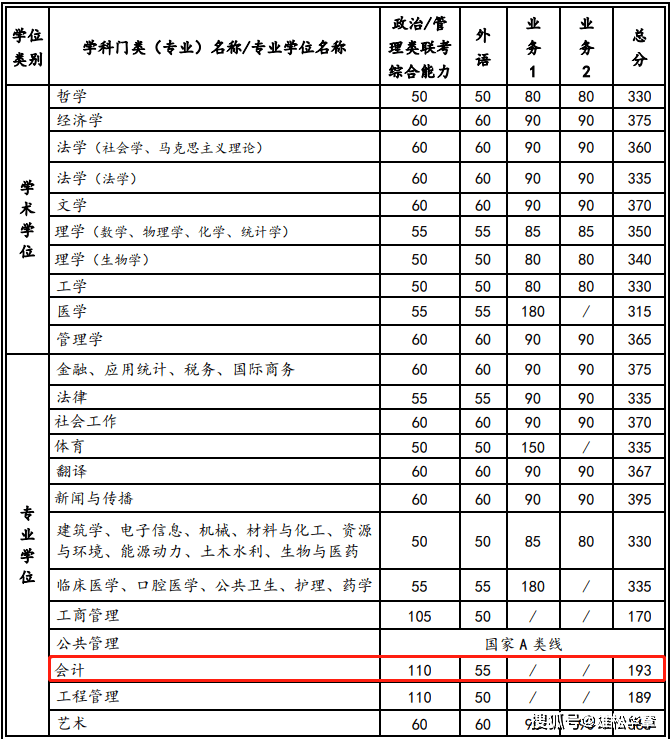 2022年西安交通大学会计硕士MPAcc复试分数线