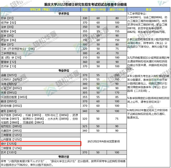 2022年重庆大学会计硕士MPAcc复试分数线