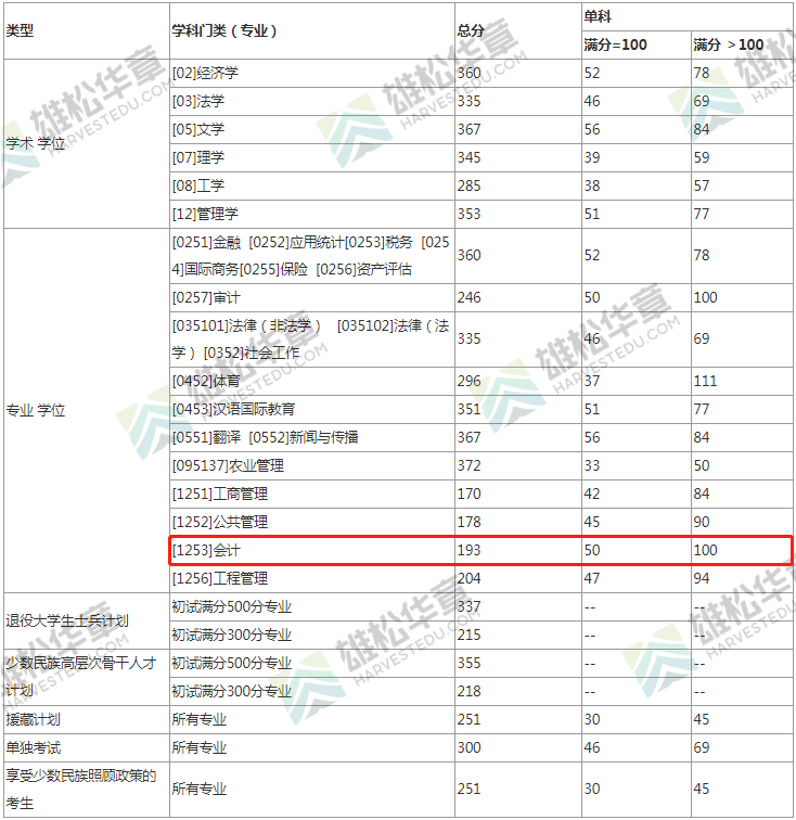 2022年西南财经大学会计硕士MPAcc复试分数线