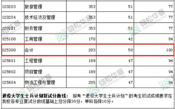 2022年上海海事大学会计硕士MPAcc复试分数线