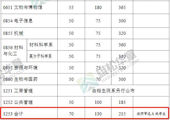 2022年复旦大学会计硕士MPAcc复试分数线