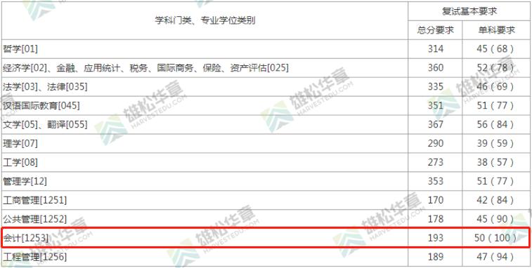 2022年上海财经大学会计硕士MPAcc复试分数线