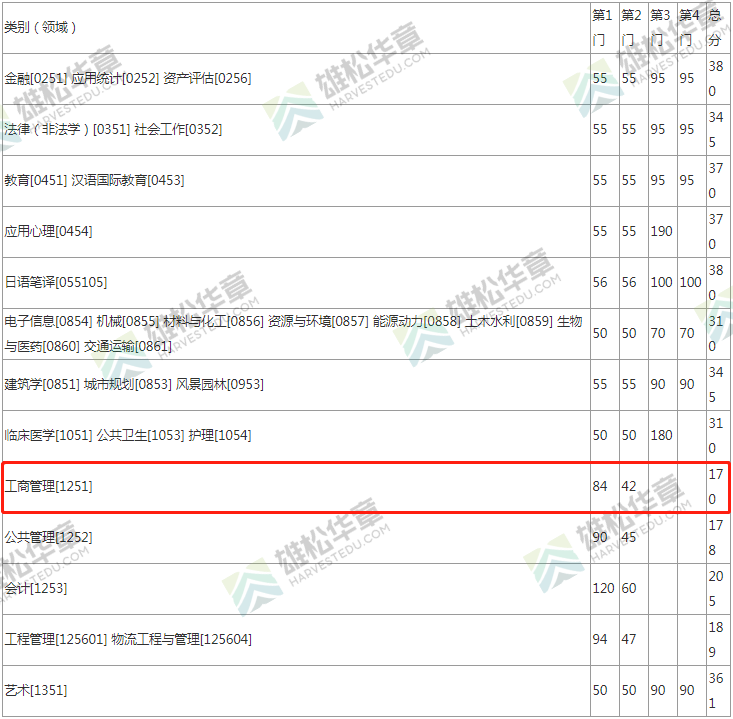 2022年东南大学工商管理硕士MBA复试分数线