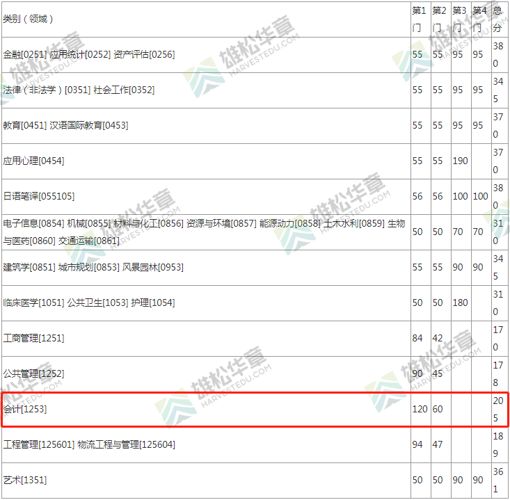 2022年东南大学会计硕士MPAcc复试分数线