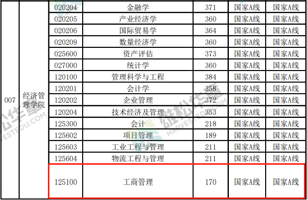 2022年中国矿业大学（徐州）工商管理硕士MBA复试分数线