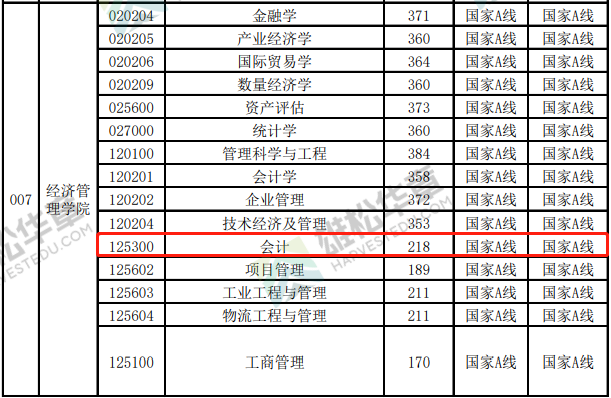 2022年中国矿业大学（徐州）会计硕士MPAcc复试分数线