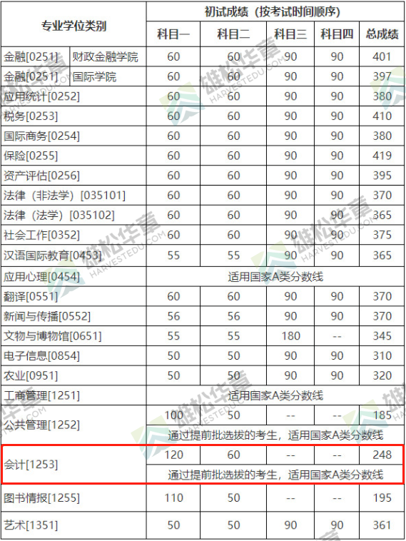 2022年中国人民大学会计专硕MPAcc复试分数线