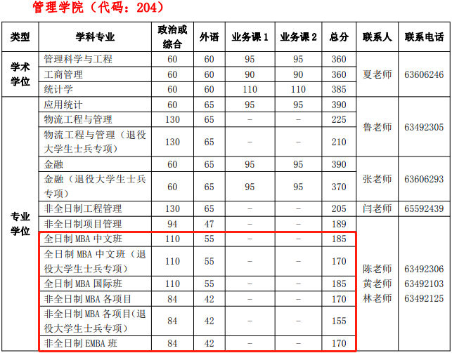 2022年中国科学技术大学MBA复试分数线公布！