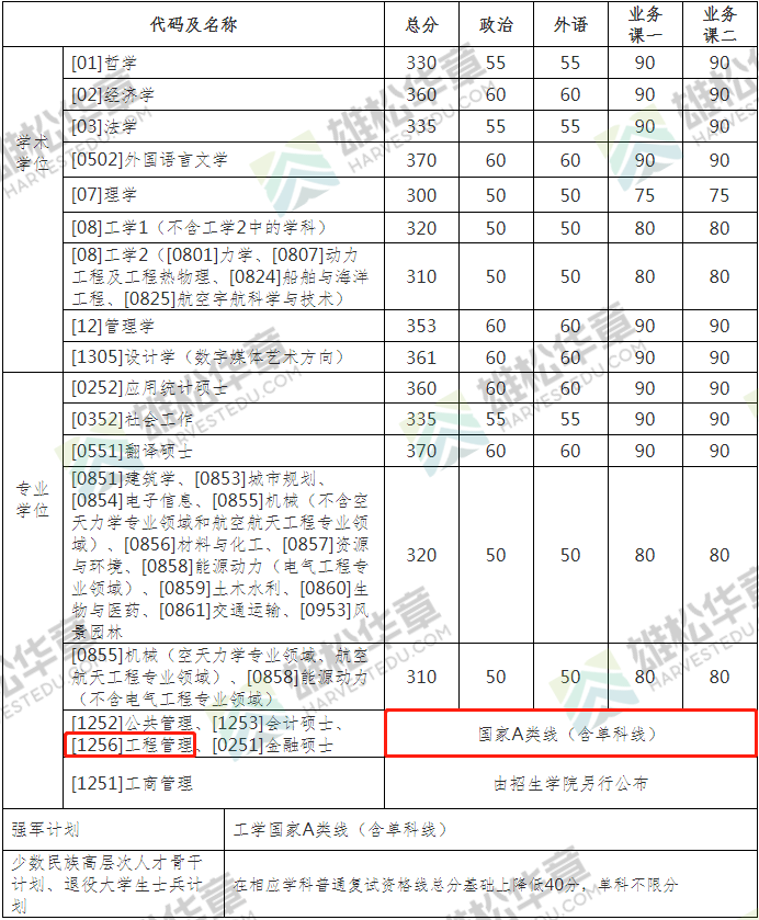 2022年哈尔滨工业大学MEM复试分数线公布！