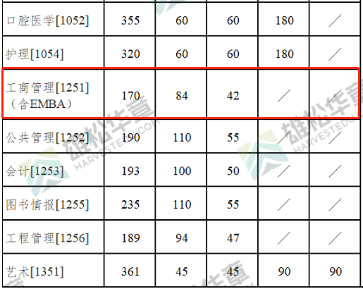 2022年南京大学MBA复试分数线已公布！