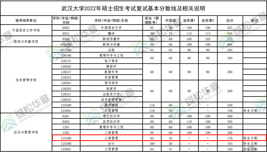 2022年武汉大学MBA复试分数线已公布！