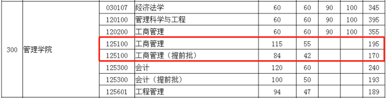 2022年华中科技大学MBA复试分数线已公布！