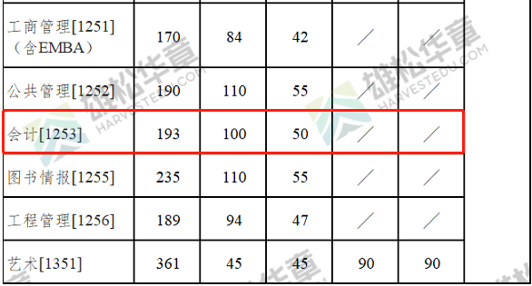 2022年南京大学会计专硕MPAcc复试分数线