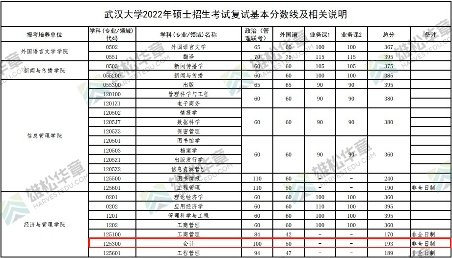 2022年武汉大学会计专硕MPAcc复试分数线