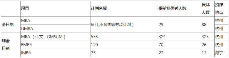 2022年浙江大学MBA复试录取办法（复试时间、复试内容）