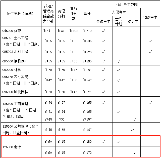 2022年广西大学会计专硕MPAcc复试分数线已公布！