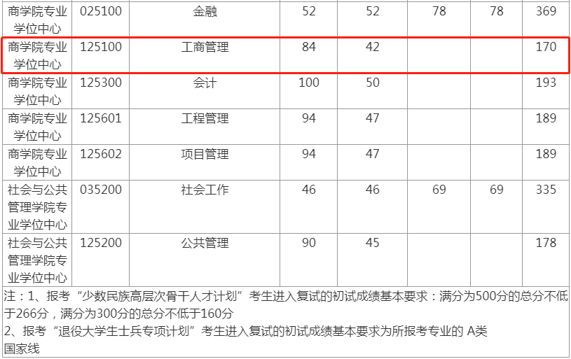 2022年华东理工大学工商管理MBA复试分数线