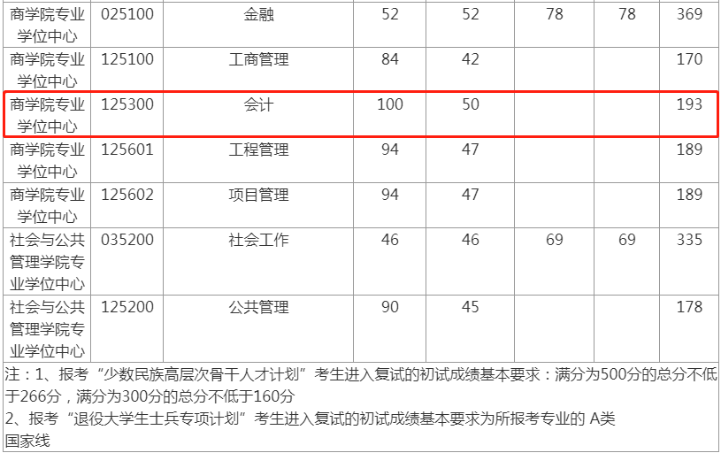 2022年华东理工大学会计专硕MPAcc复试分数线