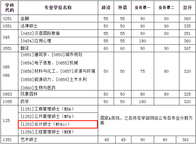 2022年天津大学会计专硕MPAcc复试分数线