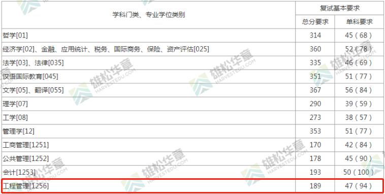 2022年上海财经大学工程管理MEM复试分数线