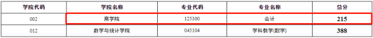 2022年江苏师范大学会计专硕MPAcc复试分数线