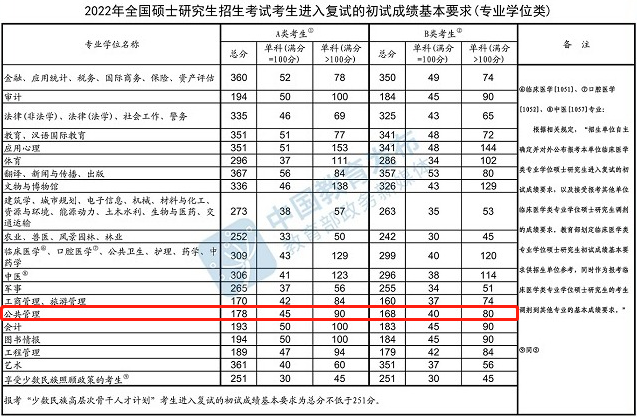 2022年江苏师范大学MPA复试分数线已公布！