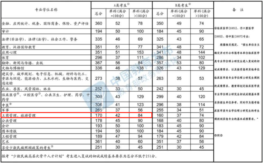 2022年太原科技大学MBA复试分数线已公布