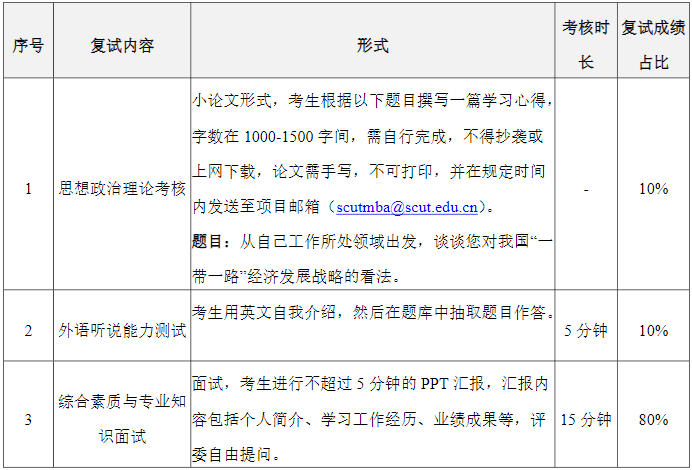 2022年华南理工大学MBA复试时间、复试内容及成绩计算