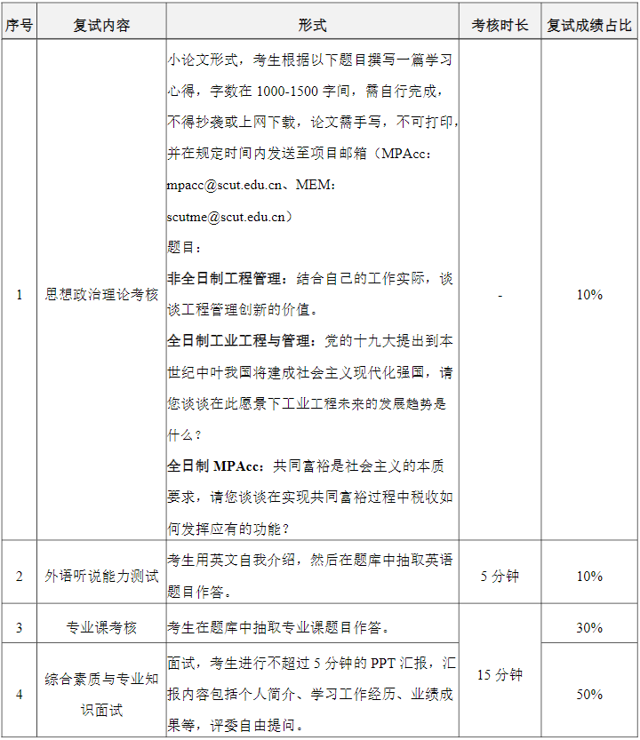 2022年华南理工大学MPAcc复试时间、复试内容及成绩计算