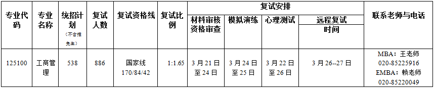 2022年暨南大学MBA复试办法（复试时间及复试内容）