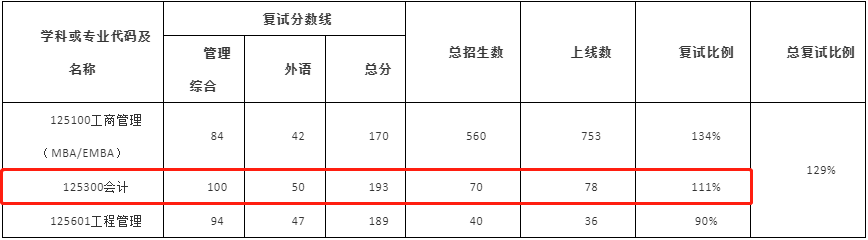 2022年武汉大学MPAcc复试录取方案（复试时间、复试内容）