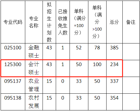 2022年西南大学会计硕士MPAcc复试分数线要求