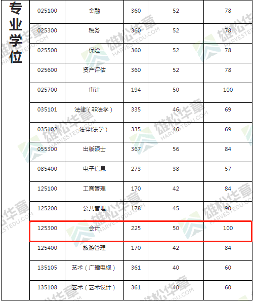 2022年广东财经大学会计专硕MPAcc复试分数线要求