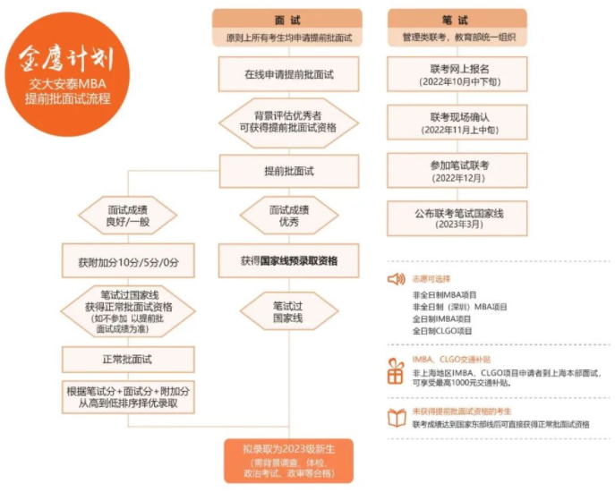 2023年入学上海交大安泰MBA提前面试政策！