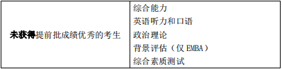 2022年西安交通大学工商管理MBA复试方案（复试时间、复试内容）