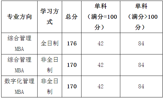 2022年江西财经大学工商管理MBA复试安排（复试时间、复试内容）