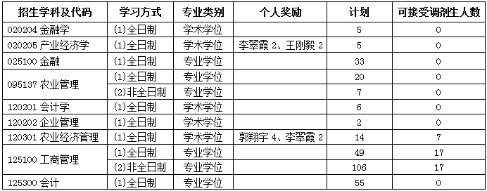 2022年东北农业大学工商管理MBA复试方案（复试时间、复试内容）