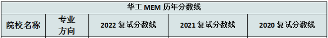华南理工大学工商管理学院2022MEM复试录取分析-雄松华章考研