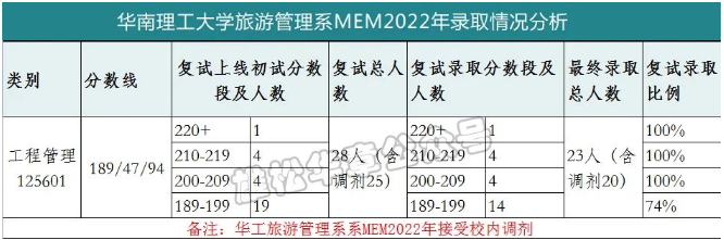 华南理工大学旅游管理系2022MEM复试录取分析-雄松华章考研