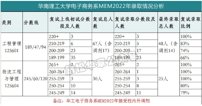 华南理工大学电子商务系2022MEM复试录取分析-雄松华章考研