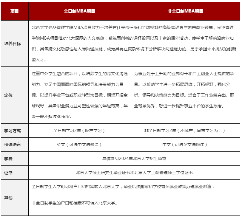 北京大学光华管理学院MBA2024年招生政策